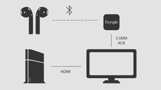 اتصال با دانگل بلوتوث تلویزیون دارای سوکت AUX