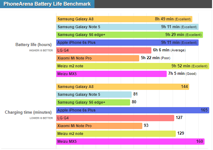 بررسی باتری سامسونگ (Samsung Galaxy A8 Battery (2018