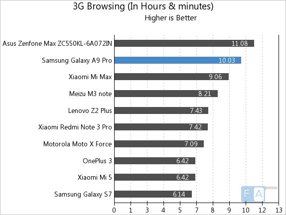 تست مکالمه  3G باتری سامسونگ Samsung Galaxy A9 Pro