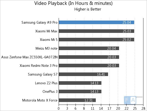 تست پخش ویدئو باتری سامسونگ Samsung Galaxy A9 Pro