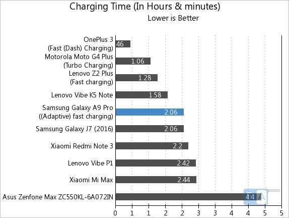تست شارژ  باتری سامسونگ Samsung Galaxy A9 Pro