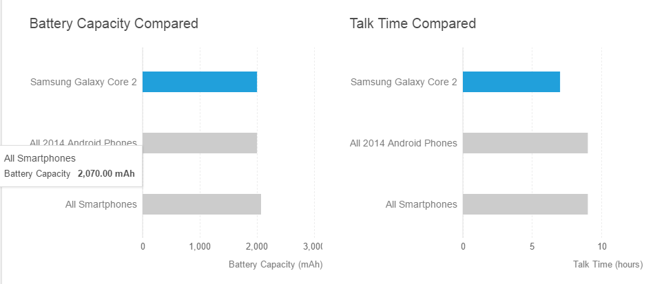  بررسی باطری Samsung Galaxy Core II