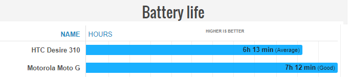 بررسی باتری اچ تی سی HTC Desire 310 - B0PA2100