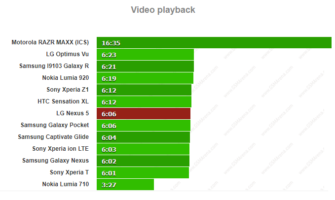 زمان پخش ویدئو  باتری الجی Nexus 5 مدل BL - T9: