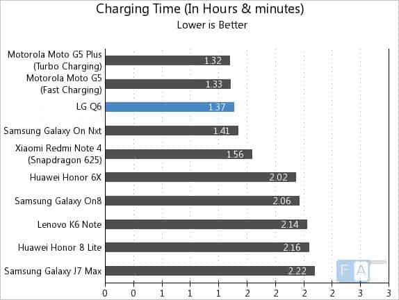  تست زمان فول شارژ شدن (Charging Time) باتری الجی LG Q6 - BL-T33